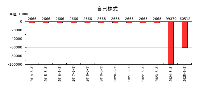田中精密工業の自己株式の推移