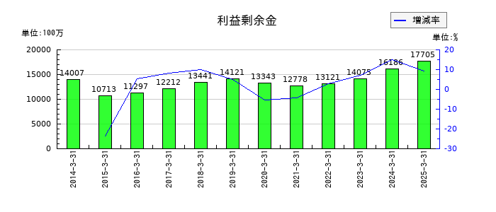 田中精密工業の利益剰余金の推移