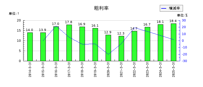 田中精密工業の粗利率の推移