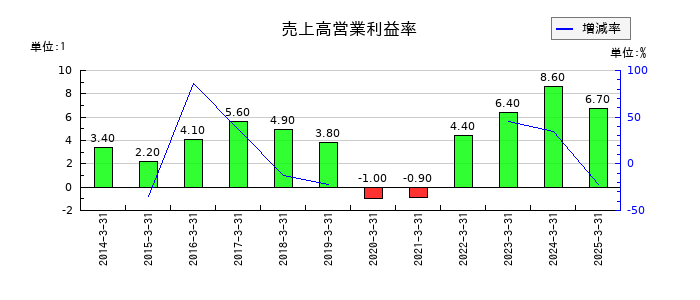 田中精密工業の売上高営業利益率の推移