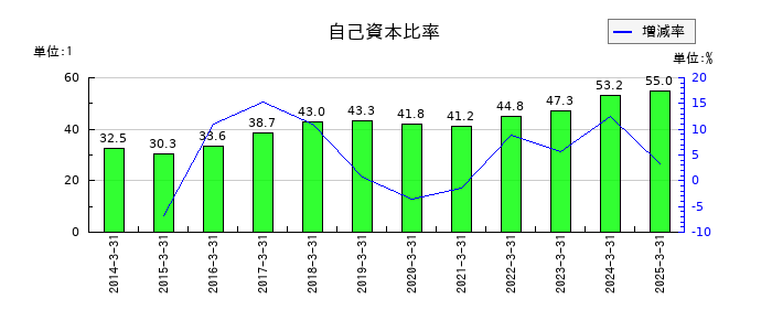 田中精密工業の自己資本比率の推移