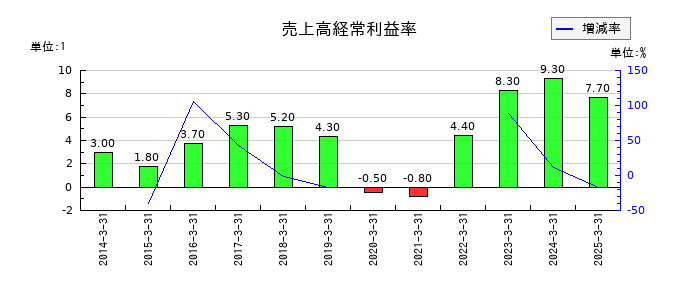 田中精密工業の売上高経常利益率の推移