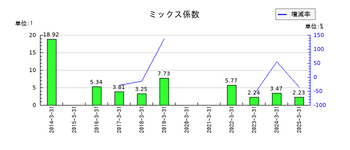 田中精密工業のミックス係数の推移