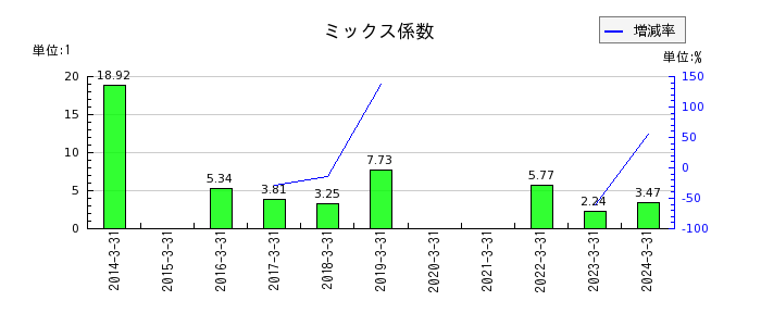 田中精密工業のミックス係数の推移