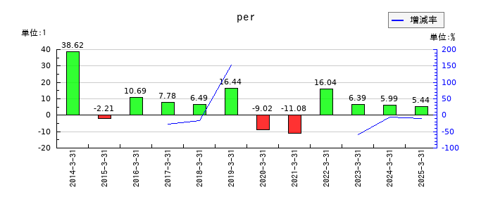 田中精密工業のperの推移
