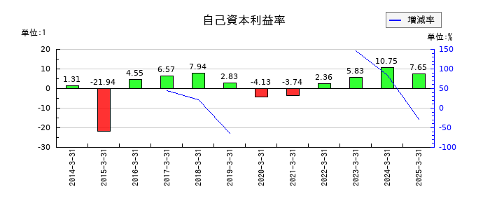 田中精密工業の自己資本利益率の推移