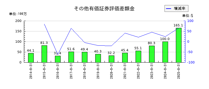 エッチ・ケー・エスのその他有価証券評価差額金の推移