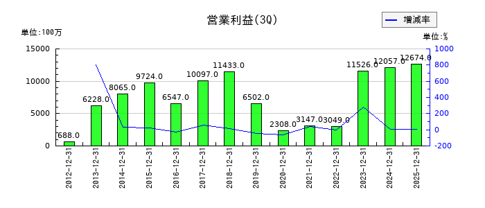 武蔵精密工業の第3四半期の営業利益推移