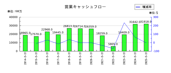 武蔵精密工業の営業キャッシュフロー推移