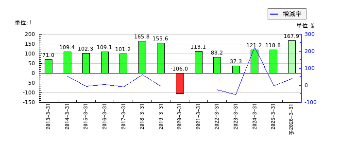 武蔵精密工業のEPS(一株当たりの利益)推移