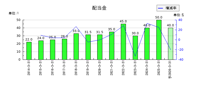 武蔵精密工業の年間配当金推移