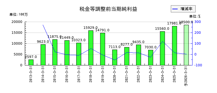 武蔵精密工業の通期の経常利益推移