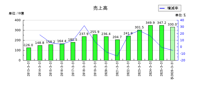 武蔵精密工業の通期の売上高推移