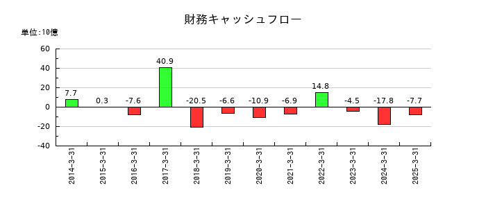 武蔵精密工業の財務キャッシュフロー推移