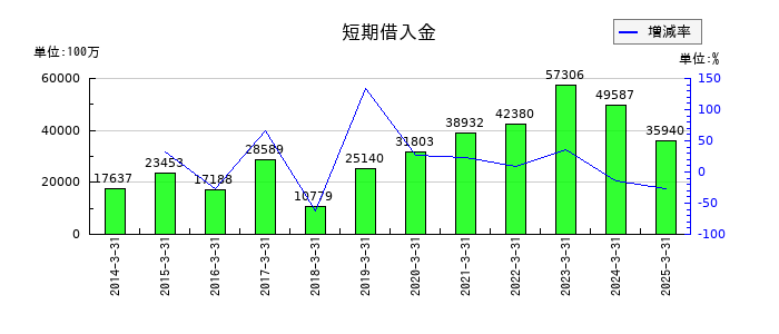 武蔵精密工業の短期借入金の推移
