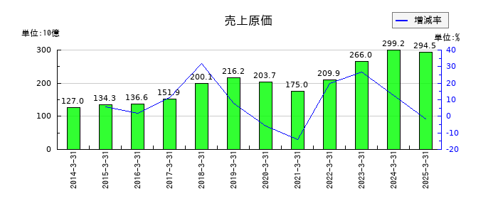 武蔵精密工業の売上原価の推移