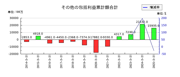 武蔵精密工業のその他の包括利益累計額合計の推移