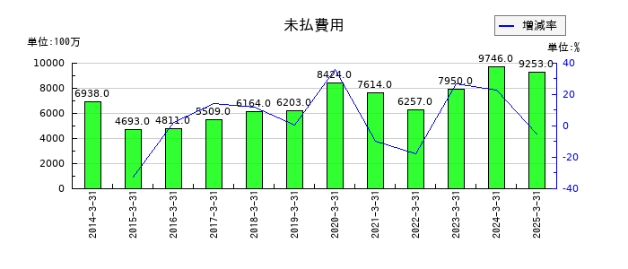 武蔵精密工業の未払費用の推移