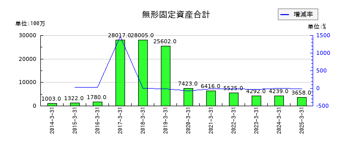 武蔵精密工業の無形固定資産合計の推移
