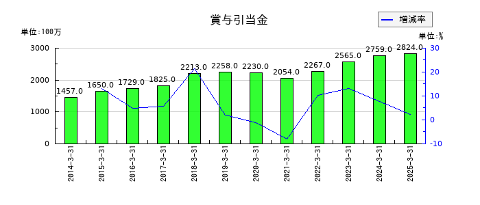 武蔵精密工業の賞与引当金の推移