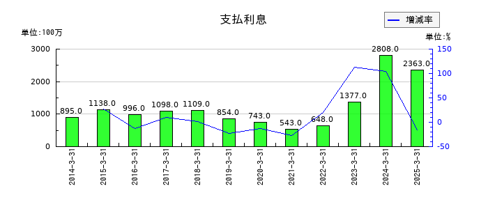 武蔵精密工業の支払利息の推移