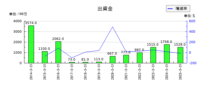 武蔵精密工業の出資金の推移