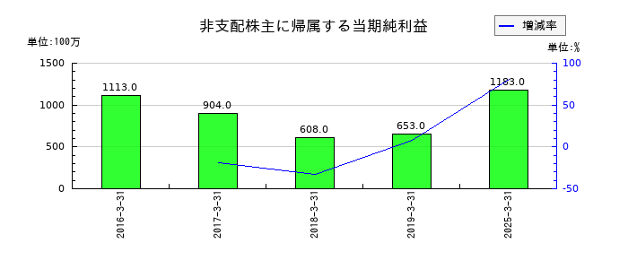 武蔵精密工業の非支配株主に帰属する当期純利益の推移