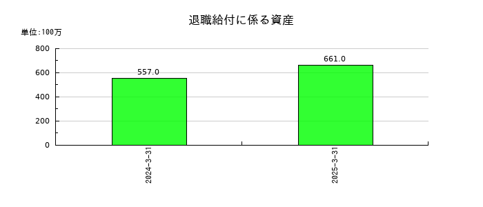 武蔵精密工業の退職給付に係る資産の推移