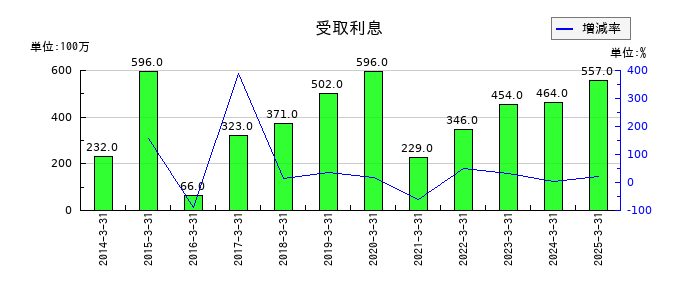 武蔵精密工業の受取利息の推移