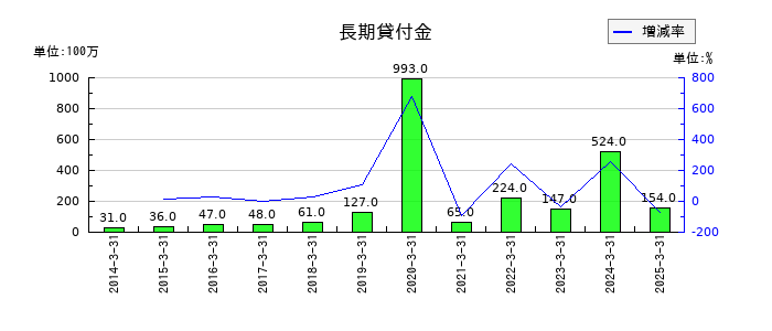 武蔵精密工業の長期貸付金の推移