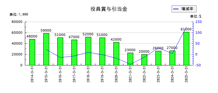 武蔵精密工業の役員賞与引当金の推移