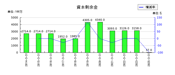 武蔵精密工業の資本剰余金の推移