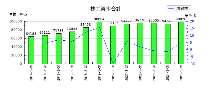 武蔵精密工業の株主資本合計の推移