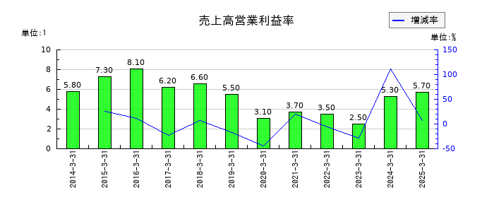 武蔵精密工業の売上高営業利益率の推移