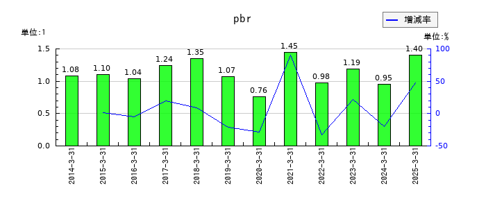 武蔵精密工業のpbrの推移