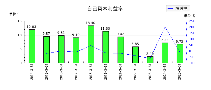 武蔵精密工業の自己資本利益率の推移