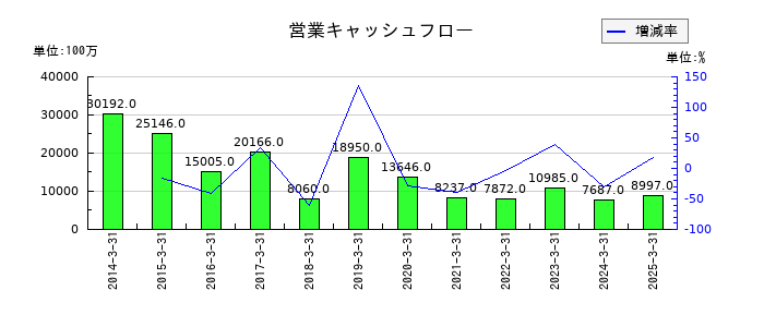 日産車体の営業キャッシュフロー推移
