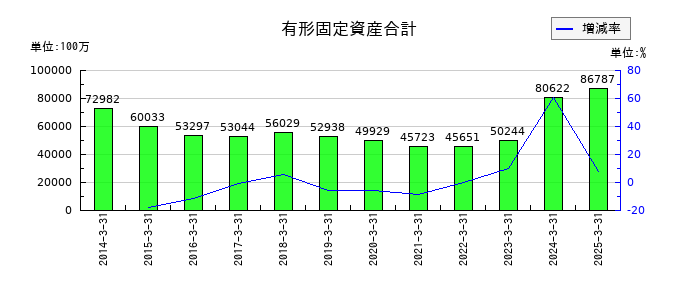 日産車体の有形固定資産合計の推移
