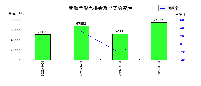 日産車体の受取手形売掛金及び契約資産の推移