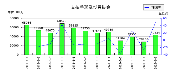 日産車体の支払手形及び買掛金の推移