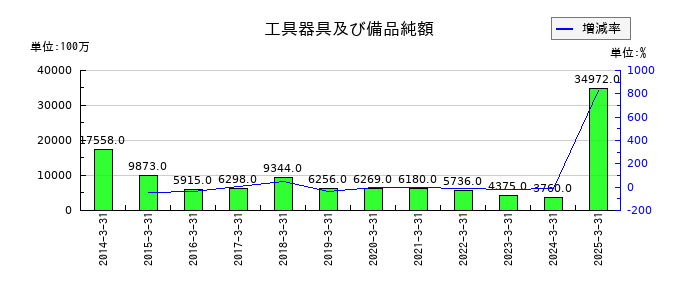 日産車体の工具器具及び備品純額の推移