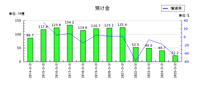 日産車体の預け金の推移