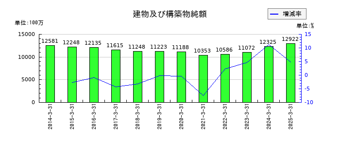 日産車体の建物及び構築物純額の推移