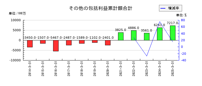 日産車体のその他の包括利益累計額合計の推移