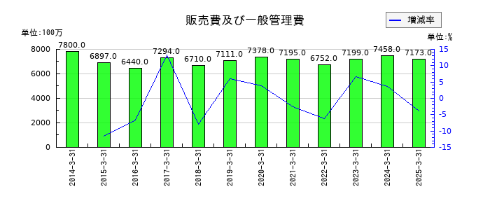 日産車体の販売費及び一般管理費の推移