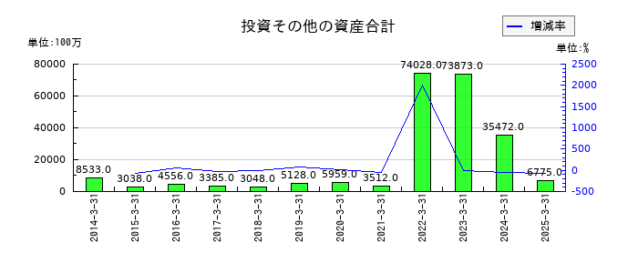 日産車体の投資その他の資産合計の推移