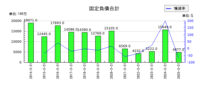日産車体の固定負債合計の推移
