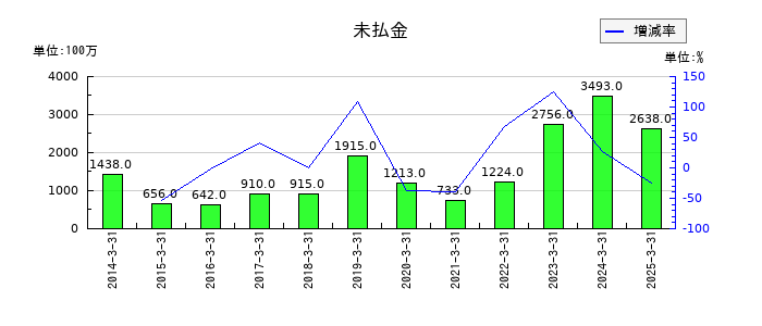 日産車体の未払金の推移