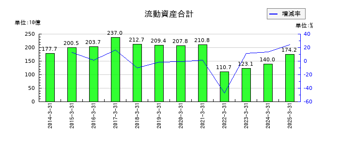 日産車体の流動資産合計の推移