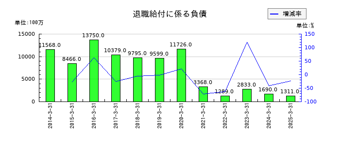 日産車体の退職給付に係る負債の推移
